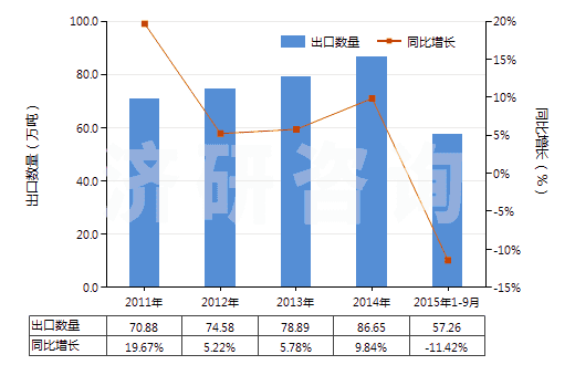 2011-2015年9月中國其他液化丁烷(HS27111390)出口量及增速統計